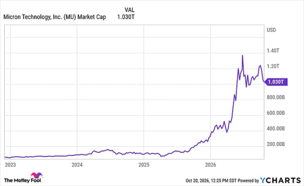 Prediction : $150 a Month Invested in Micron Stock Will Be Worth This Much by Year - End 2030