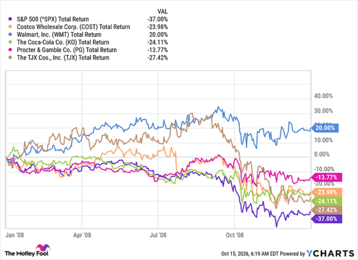 If a Stock Market Crash Is Coming , These 5 Stocks Have a History of Holding Up