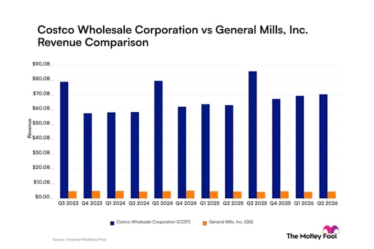 Costco vs. General Mills: Comparing revenue trends between these consumer staples companies
