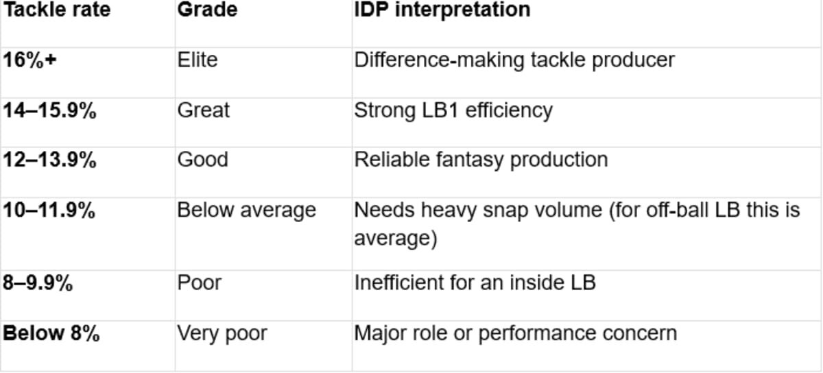 A Math Guide The Mathematics of the Tackle: 2026 LB Efficiency Guide for IDP - AOL