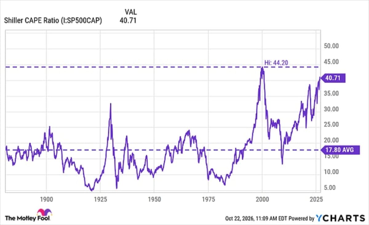 The Stock Market Sounds an Alarm for the First Time in Nearly 27 Years. Here Is What History Says the S&P 500 Will Do Next. - AOL