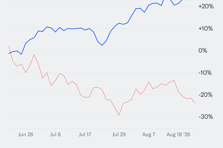 Software is crushing chips by a record margin: Chart of the Day
